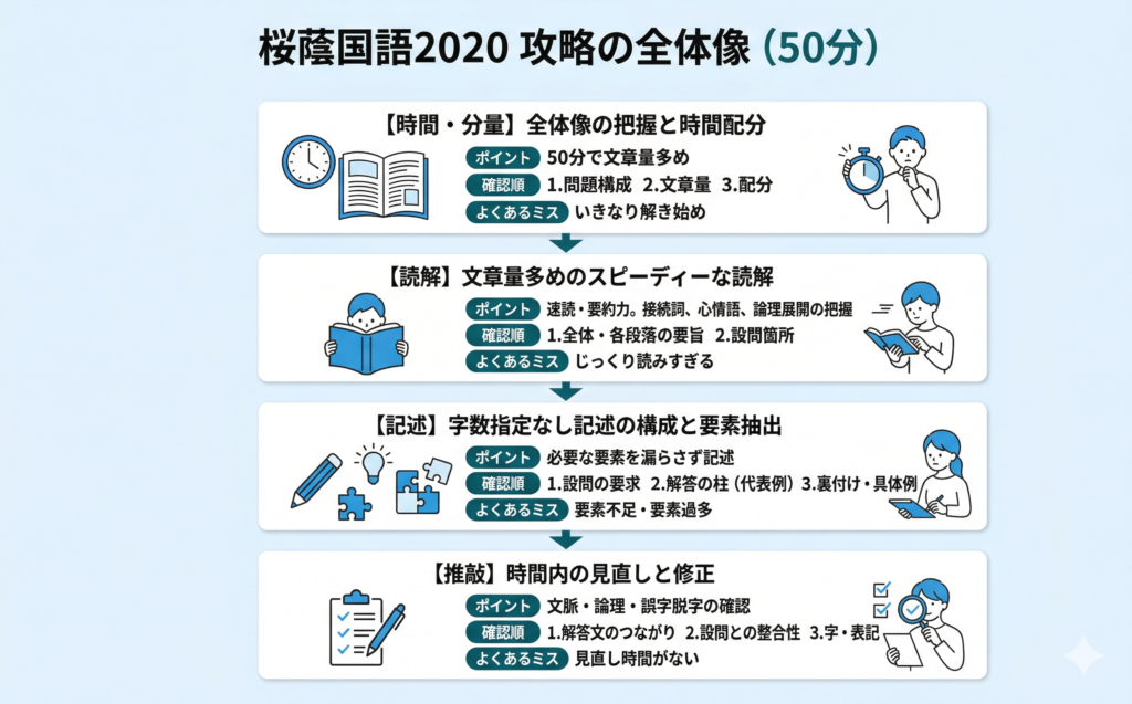 桜蔭中学校　国語入試問題解答解説集 桜蔭中学校 入学試験問題集 2024年春受験用 (プリント形式のリアル過去