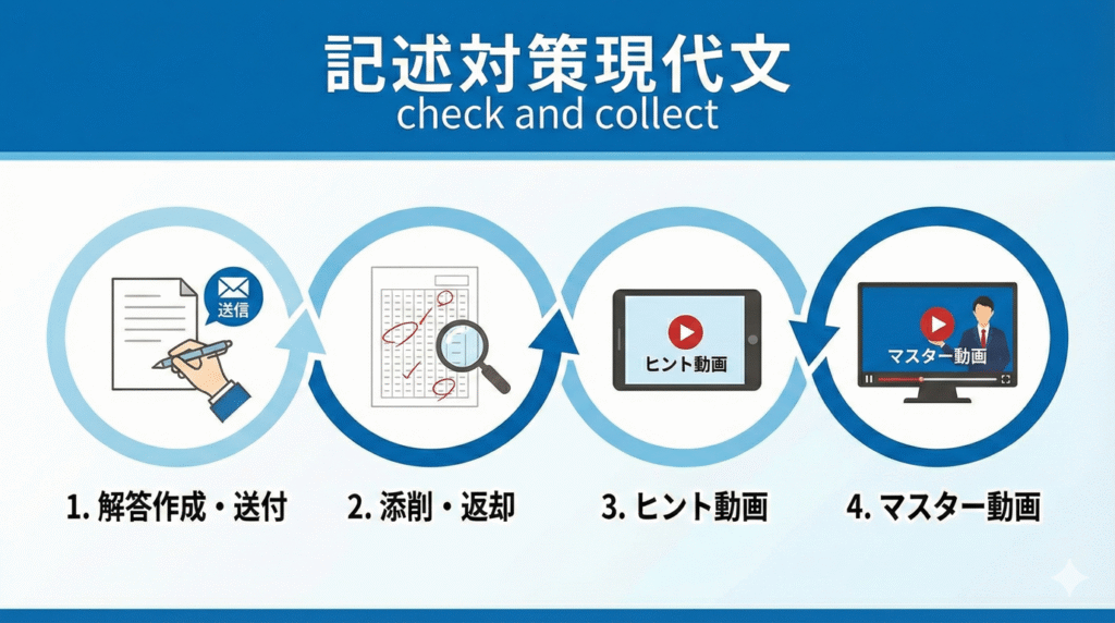 【大学受験】記述対策現代文~check and collect~【記述添削講座】
